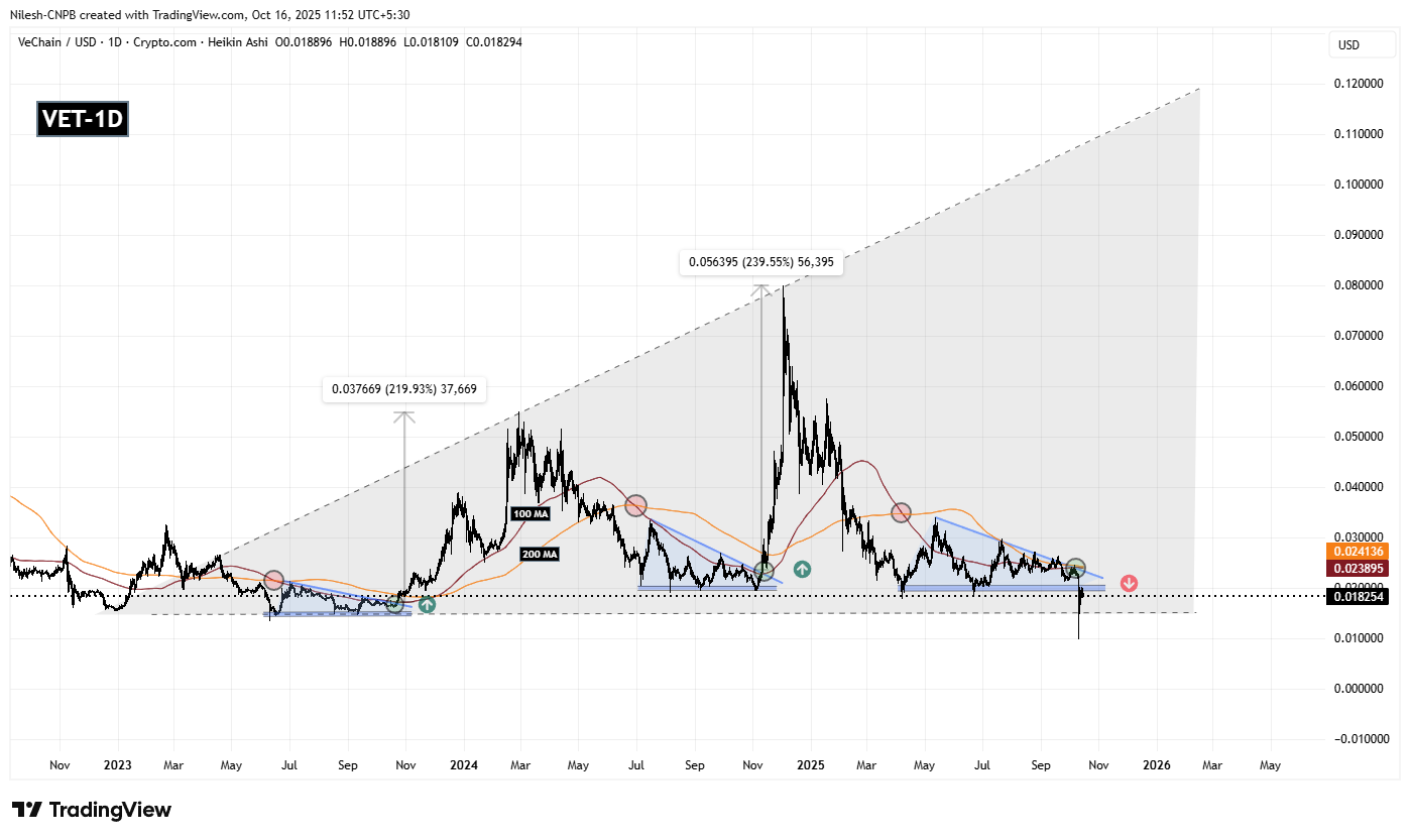 VeChain (VET) perde il suo fractal rialzista – Cosa aspettarsi ora? image 1