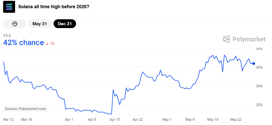 Solana’s $593 Potential: Key Technical Indicators Point to Major Surge image 9