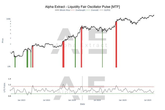 Bitcoin Surpasses All-Time High Amid Low Liquidity Fair Oscillator Pulse, Indicating Potential for Continued Growth image 0