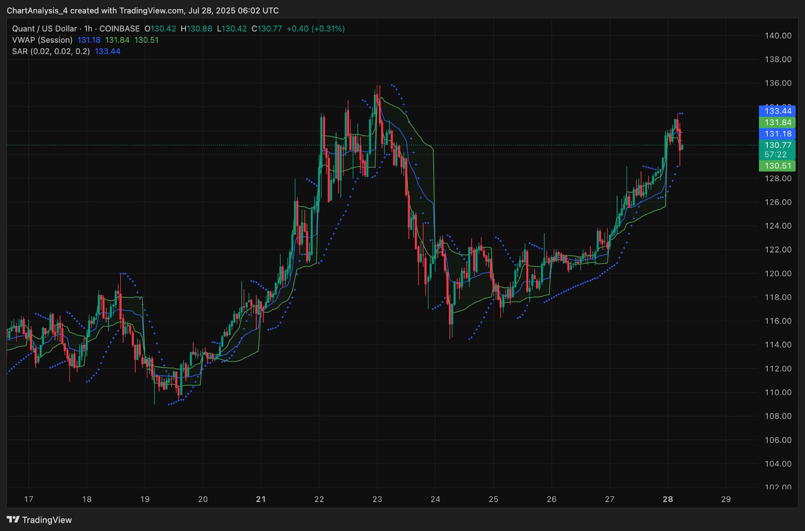 Quant (QNT) Kursprognose für den 29. Juli 2025: QNT lehnt 134 $ ab, da die Rallye in der Nähe des wichtigen Fibonacci-Niveaus ins Stocken gerät image 7