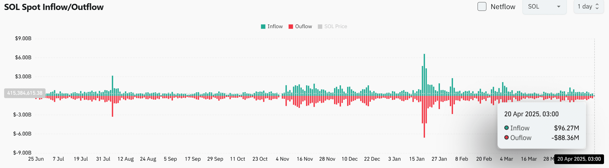 Could Solana’s Whale Accumulation and DeFi Growth Signal a Potential Breakout Above $144? image 2