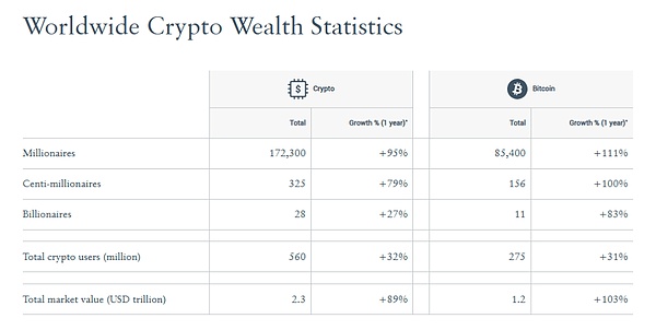 レポート: BTC 億万長者は 111% 増加し、90,000 人に向けて猛スピードで増加 image 0
