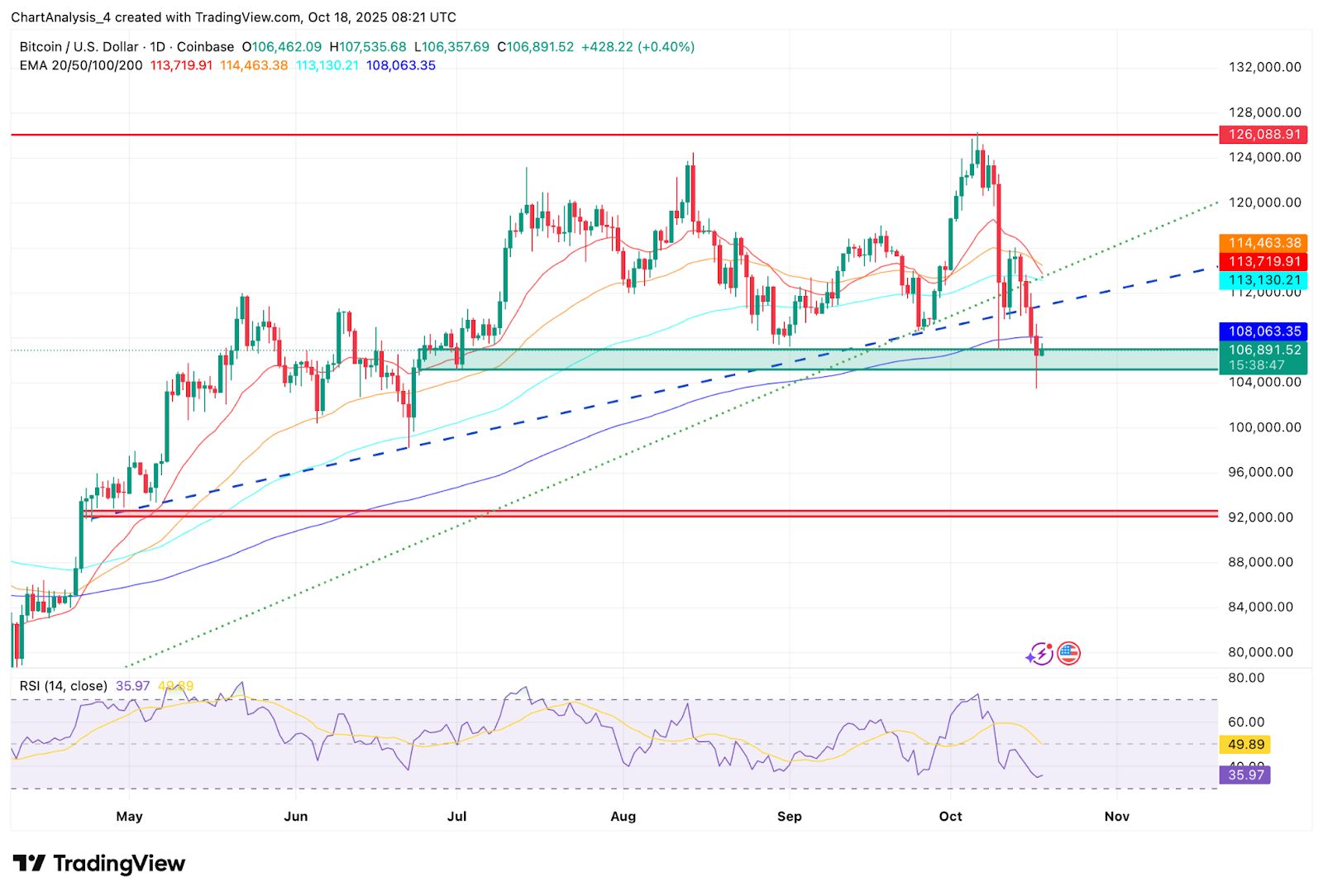 Predicción del precio de Bitcoin: los traders apuestan por $ 100K mientras el mercado espera una señal de ruptura image 0