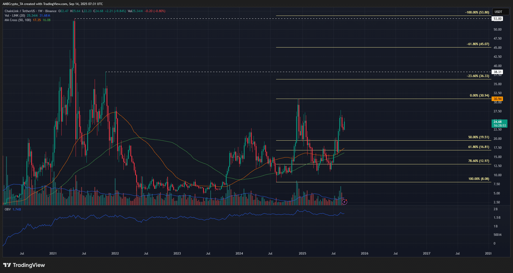Chainlink Could See Further Gains After SBI Partnership, Bitwise ETF Filing and Large Exchange Outflows image 2