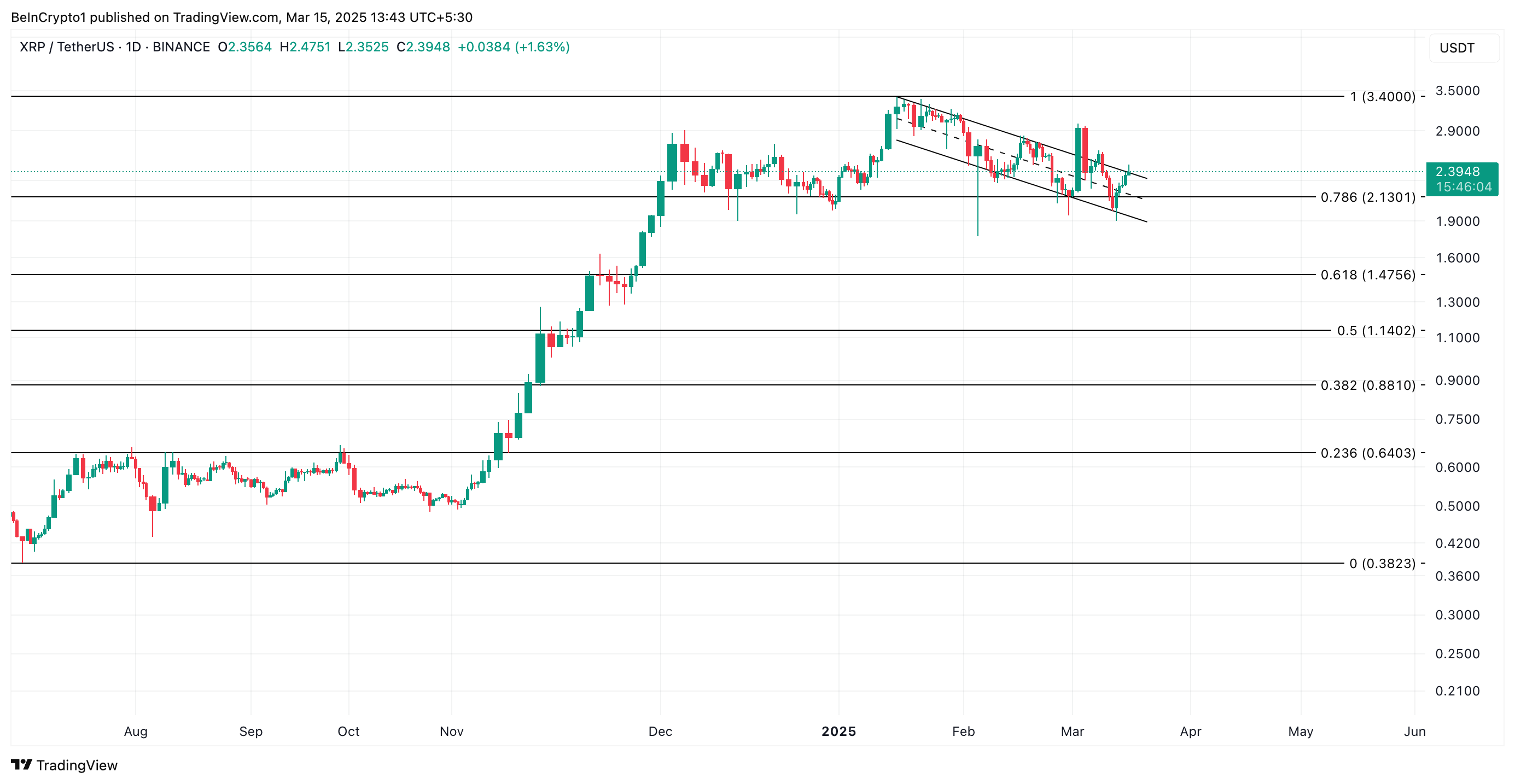 XRP Turns Bullish as Market Pressure Shifts in Favor of Buyers image 3