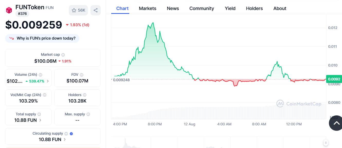 FUNToken Rebounds from Support as Volume Skyrockets 626% to $102M image 1
