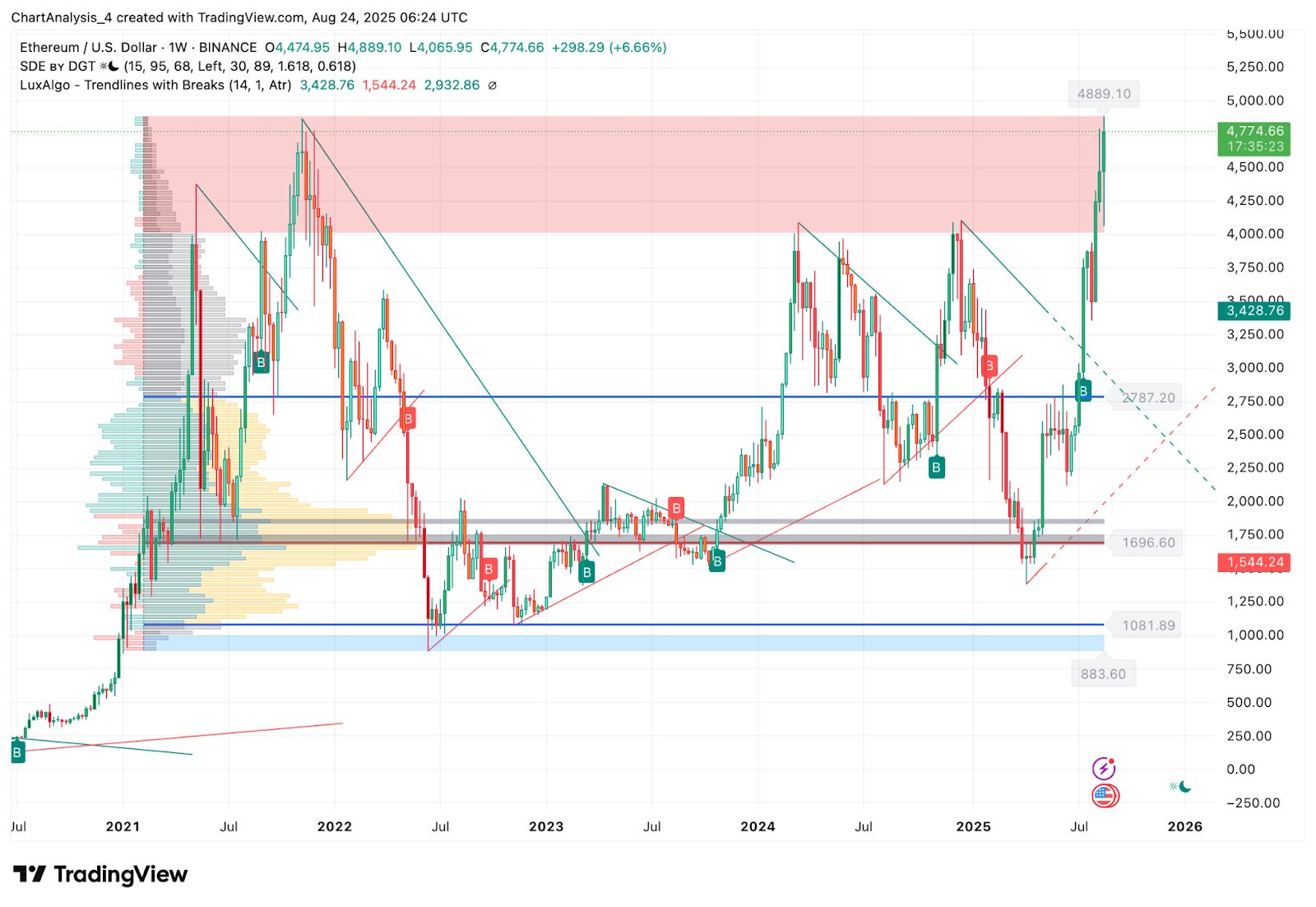 Ethereum (ETH) Price Prediction for August 25, 2025 image 3