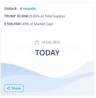 TRUMP Token’s $938 Million Unlock Sparks Short-Lived Rally, Price Struggles Below $11 image 0