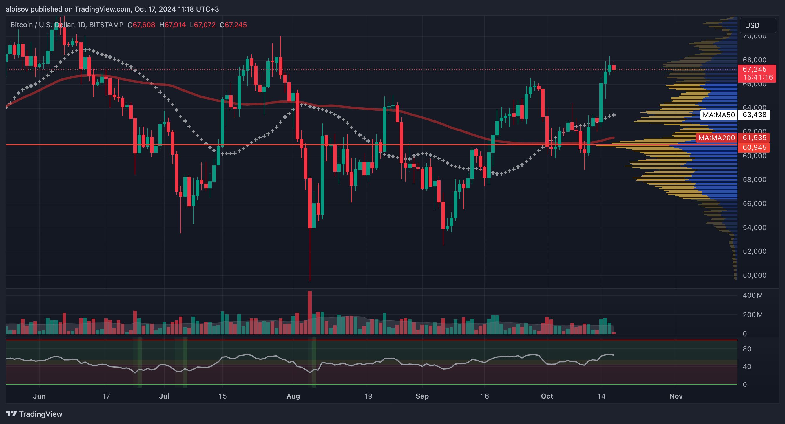 Биткоин на пути к $70 000: инвесторы в предвкушении нового рубежа image 1