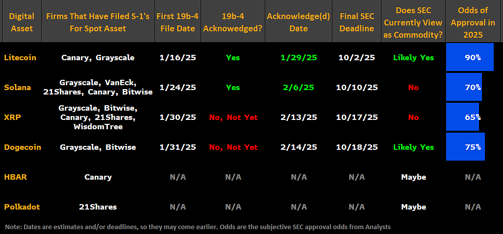 XRP ETF Approval: SEC Odds a Coin Toss, Say Analysts – Litecoin & Doge Have Better Shot? image 1