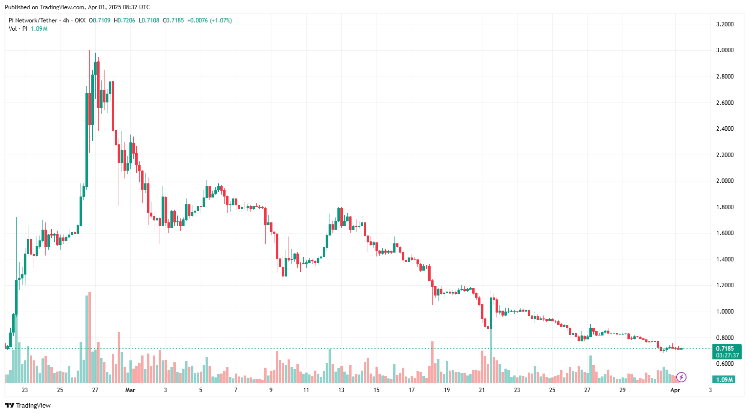 Liệu PI có thể phục hồi sau mức giảm 68% gần đây không? image 0