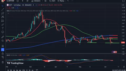 Polkadot Price Analysis: DOT Manages To Stay Above Crucial Support Level
