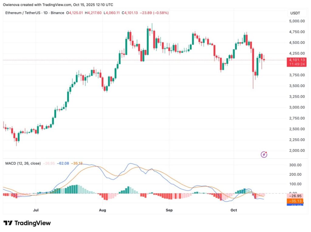 Reset Pasar Ethereum: Peluang atau Ancaman? (17/10/25) image 0