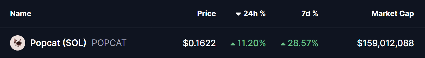 POPCAT To Soar Higher? Key Breakout Hints at Potential Upside Move image 0