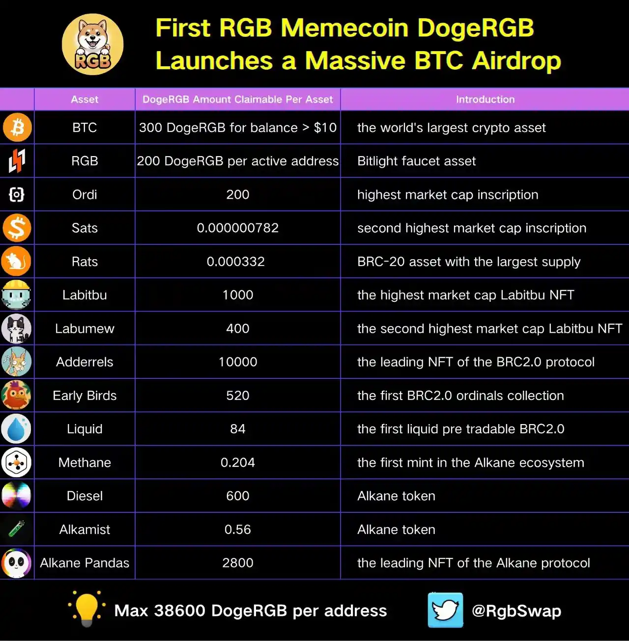 RgbSwap bringt den ersten RGB-Protokoll-Asset DogeRGB auf den Markt und startet den Claim, wobei ein groß angelegter Airdrop an das BTC-Ökosystem verteilt wird