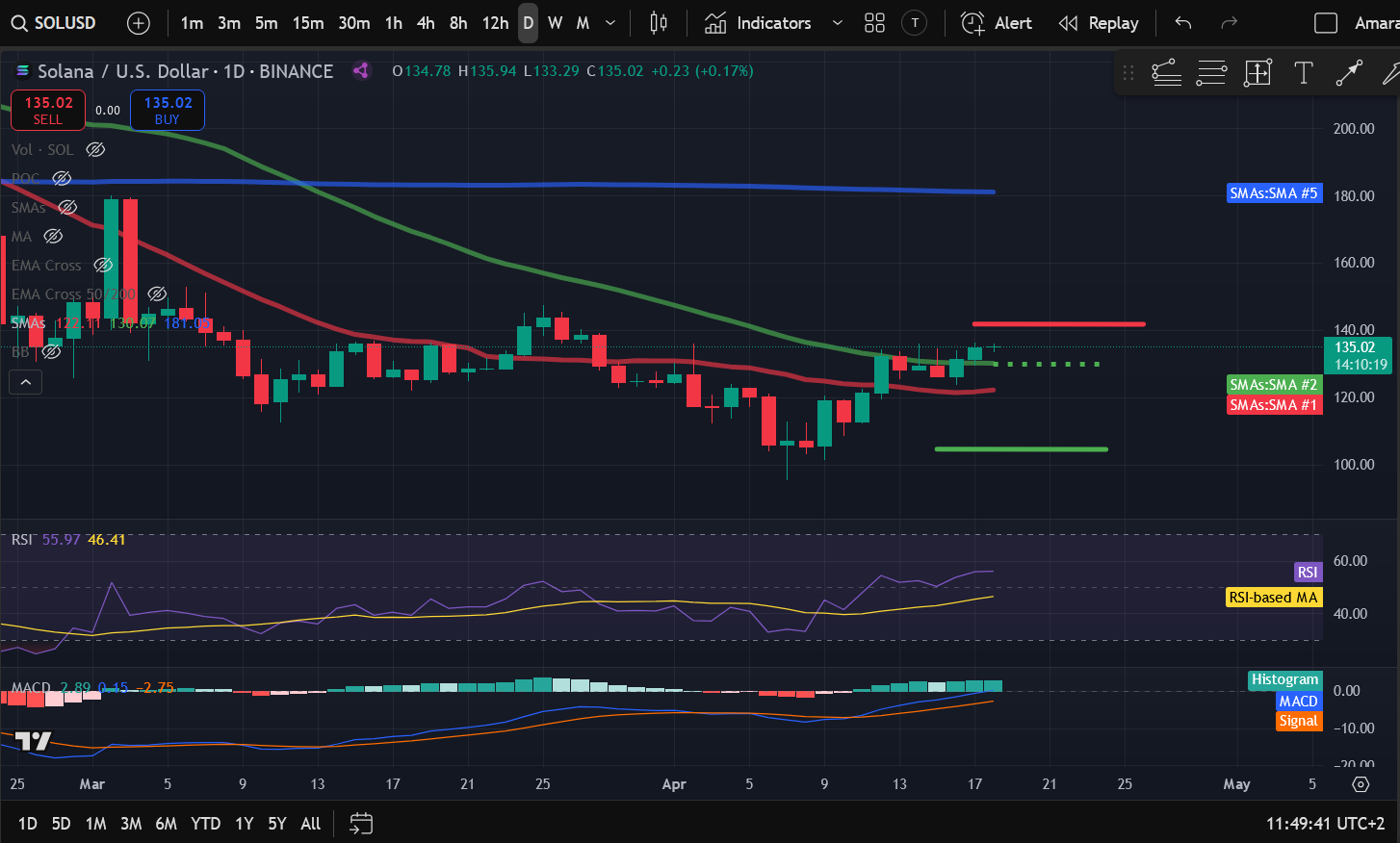 Crypto Price Analysis 4-18: BITCOIN: BTC, ETHEREUM: ETH, SOLANA: SOL, RIPPLE: XRP, DOGECOIN: DOGE, FILECOIN: FIL, JUPITER: JUP image 2