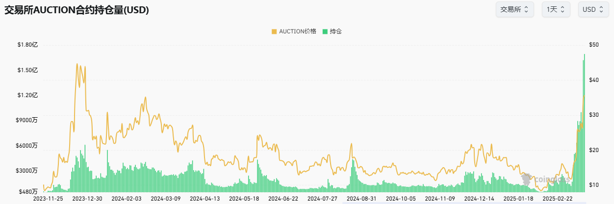 韩国人疯炒？利好到来？探究AUCTION一个月涨400%背后的拉盘密码 image 1