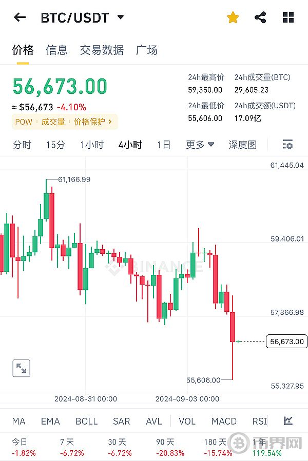 币圈94再次大跌 加密市场还能成为普通人逆袭的平台么？ image 0