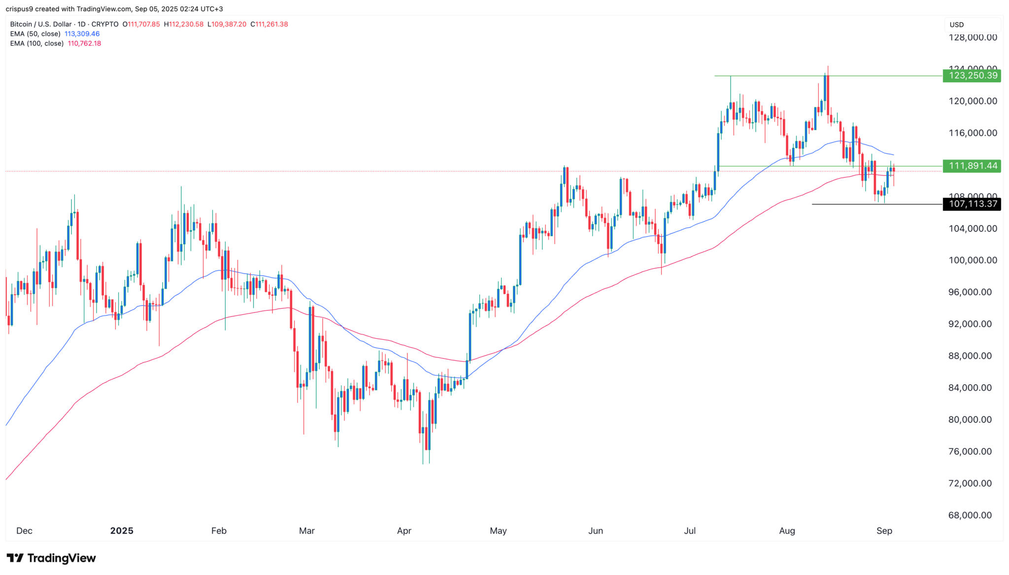 Bitcoin-Kurs zurück zum Allzeithoch? Gold steigt und Fed-Zinssenkungschancen wachsen vor NFP-Daten image 1