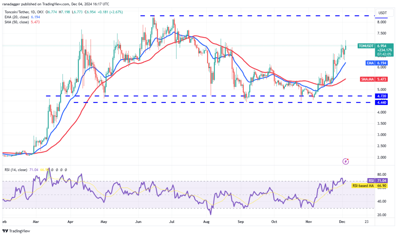 Phân tích kỹ thuật ngày 5 tháng 12: BTC, ETH, XRP, SOL, BNB, DOGE, ADA, AVAX, TON, SHIB image 8
