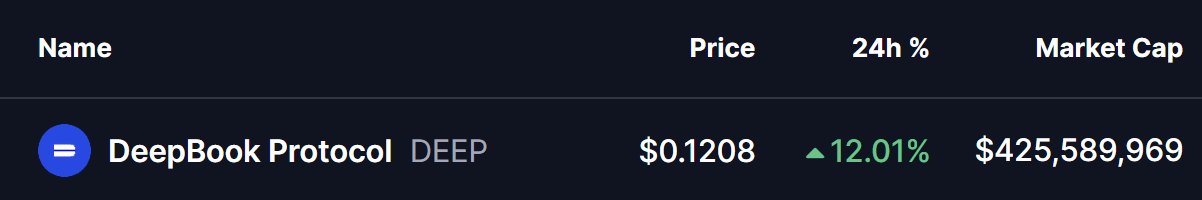DeepBook Protocol (DEEP) Menahan Dukungan Kunci – Akankah Pola Ini Memicu Breakout ke Atas? image 0