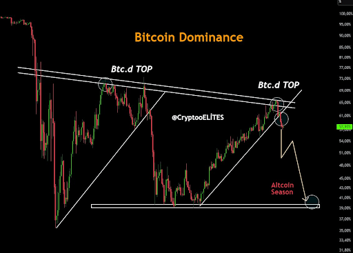 El dominio de Bitcoin se acerca al 57,5% mientras el impulso de las altcoins se desvanece y el volumen de Ethereum cae