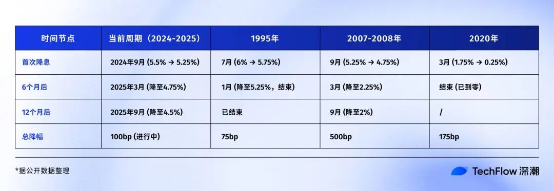 回顧 Fed 過去 30 年降息週期：9 月之後，比特幣會進入新一輪牛市嗎？ image 0