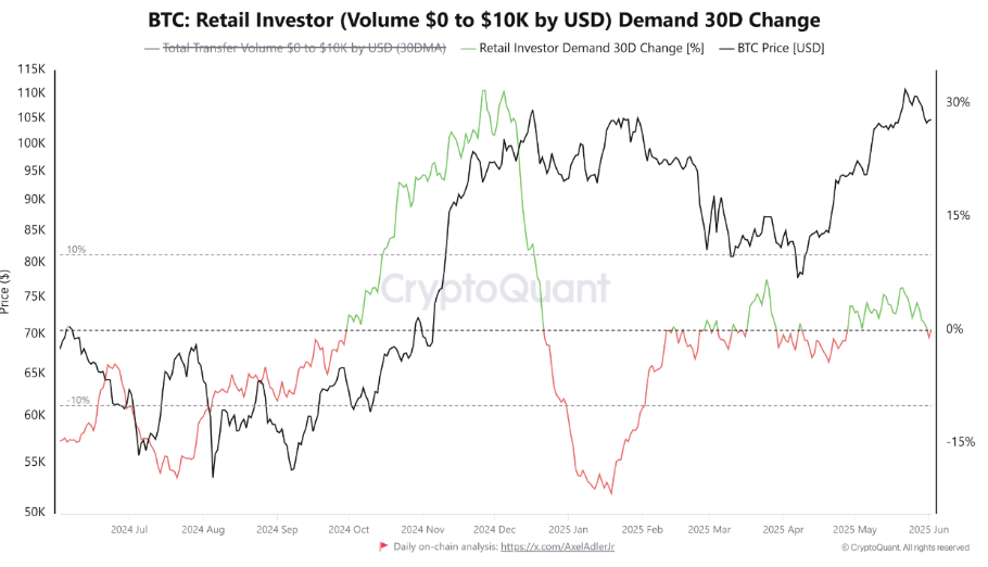 Bitcoin Retail FOMO Not In Yet as BTC Price Hits $105,000 image 0