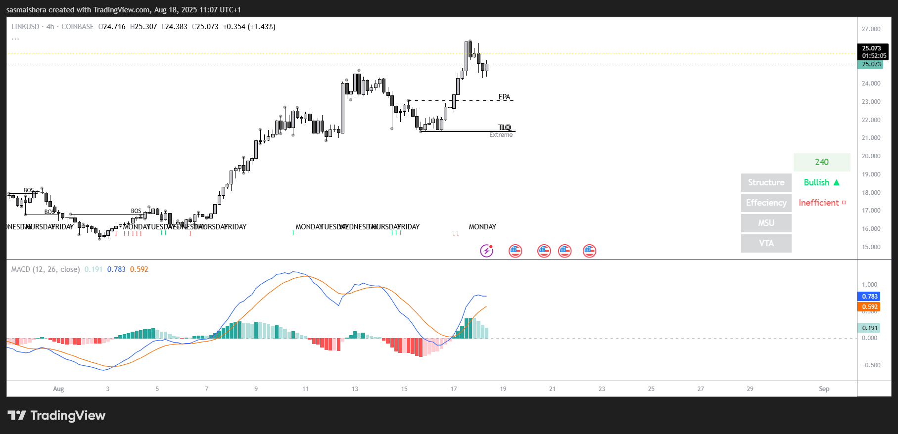 Chainlink price prediction: LINK outperforms other coins in top 20 image 1