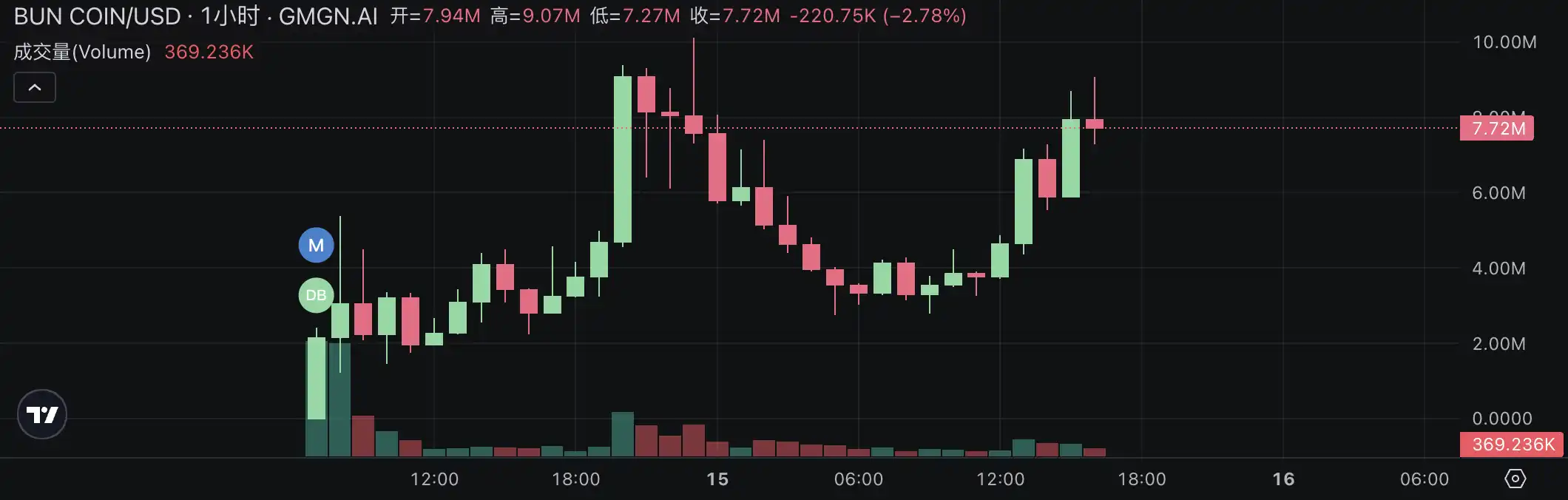 Pump.fun掀起直播發幣熱潮：速覽目前最熱門的四個項目 image 7