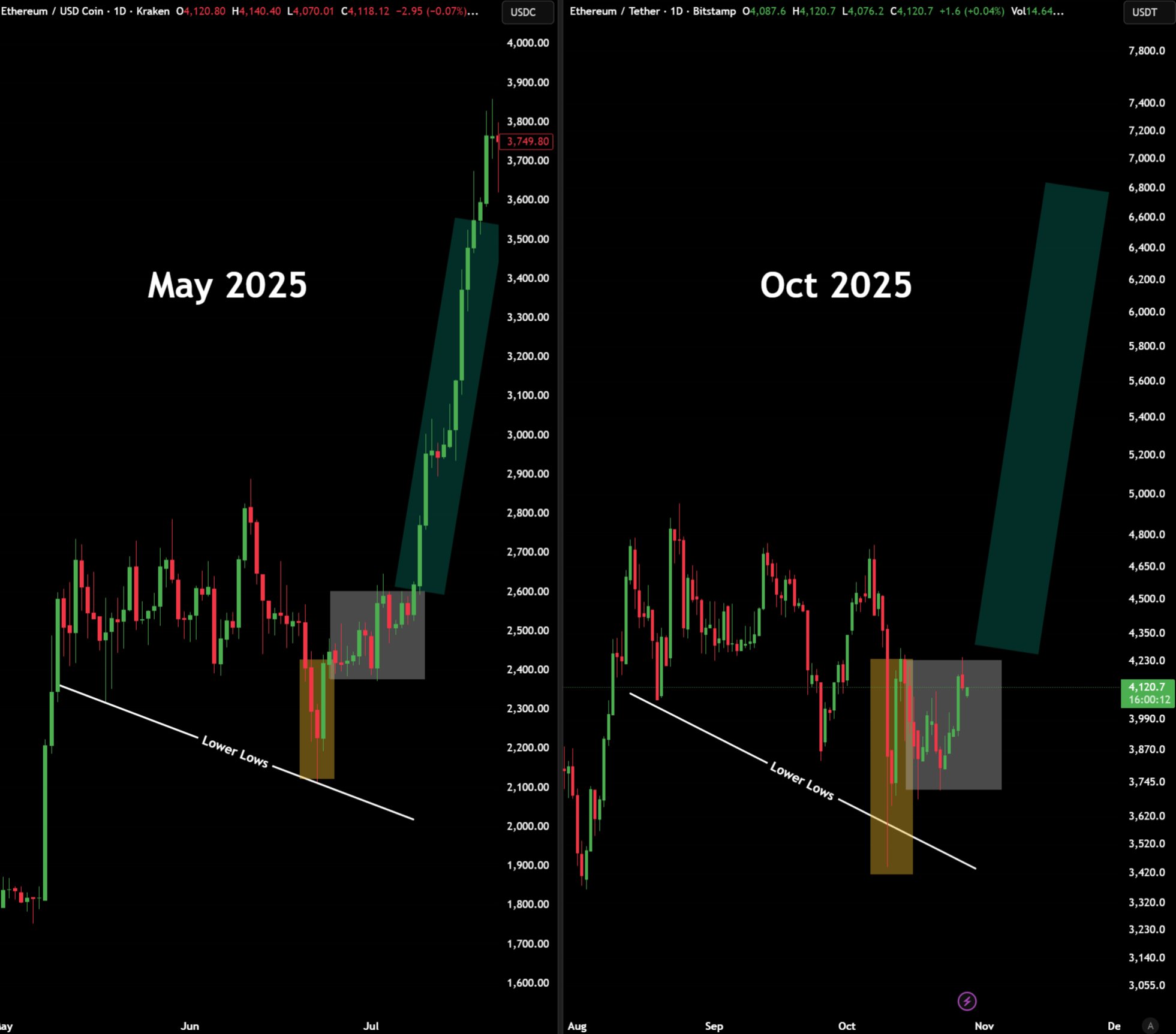 Bitmine斥資1.13億美元購買ETH;Ethereum多頭旗形目標價為6,500至7,000美元 image 3