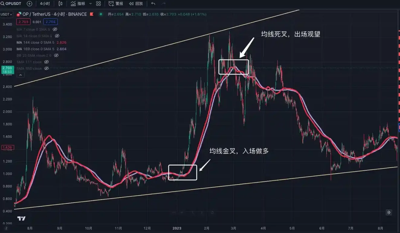 交易中的「术」技术指标应用分享 image 0