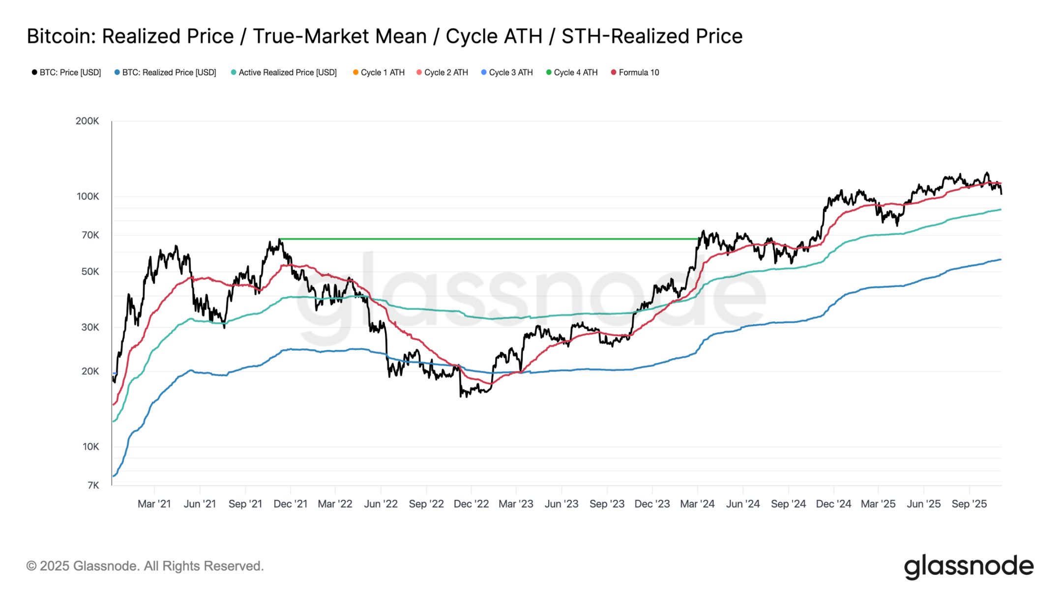 Defending $100,000: Data reveals whether bitcoin will rebound or continue to decline image 0