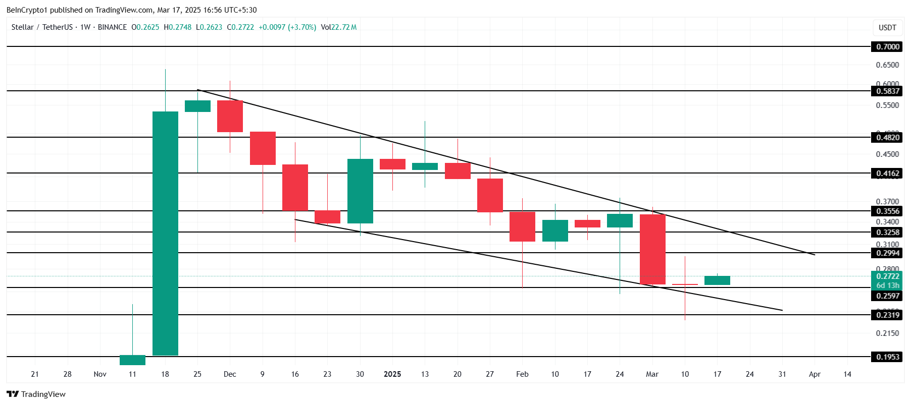 Stellar (XLM) Price Nears Death Cross; Recovery Looks Uncertain image 2