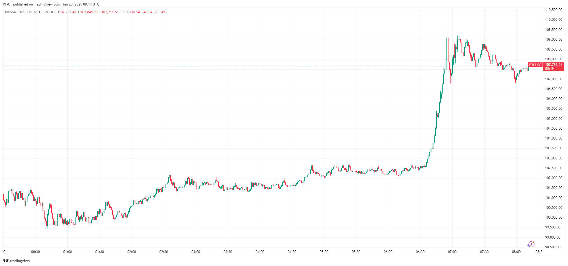 Bitcoin Erreicht Neues ATH Stunden Nach Einem Flash Crash, Ein 10K BTC Kurs Sprung in 5 Stunden image 1