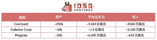 IOSG|TCG 深度研究:从扭蛋到衍生品的 80 亿美元链上投资版图 image 32