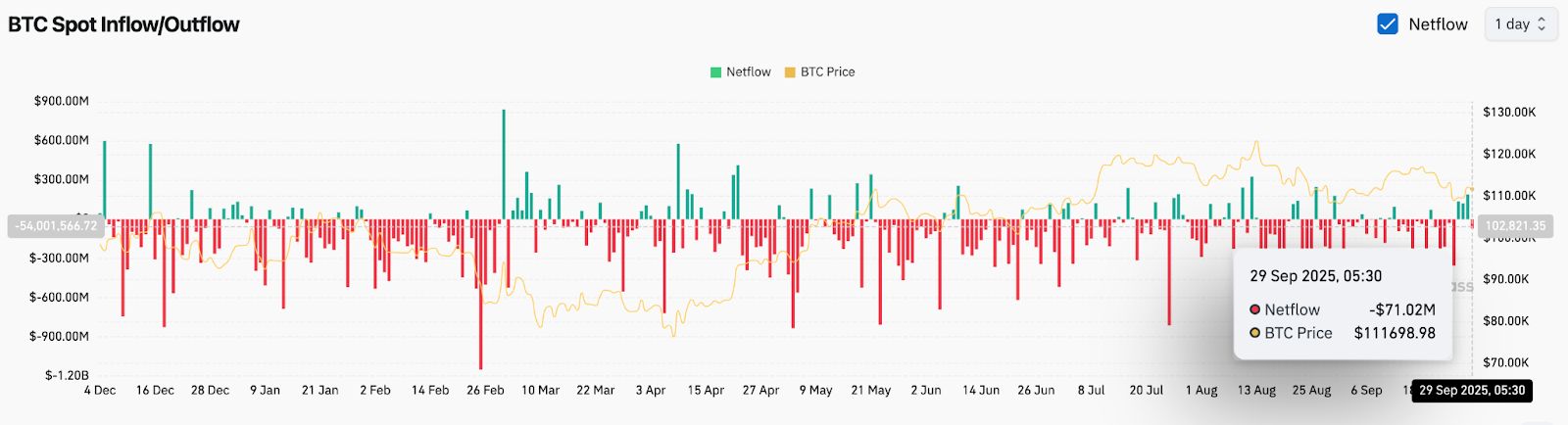 Прогноз цены биткоина: BTC держится на уровне $111 тыс., трейдеры ожидают роста до $115 тыс. image 1