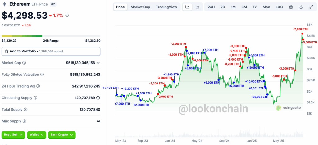 Razones principales por las que el precio de Ethereum cayó por debajo de 4,2K$: ¿Qué es lo próximo para ETH? image 1