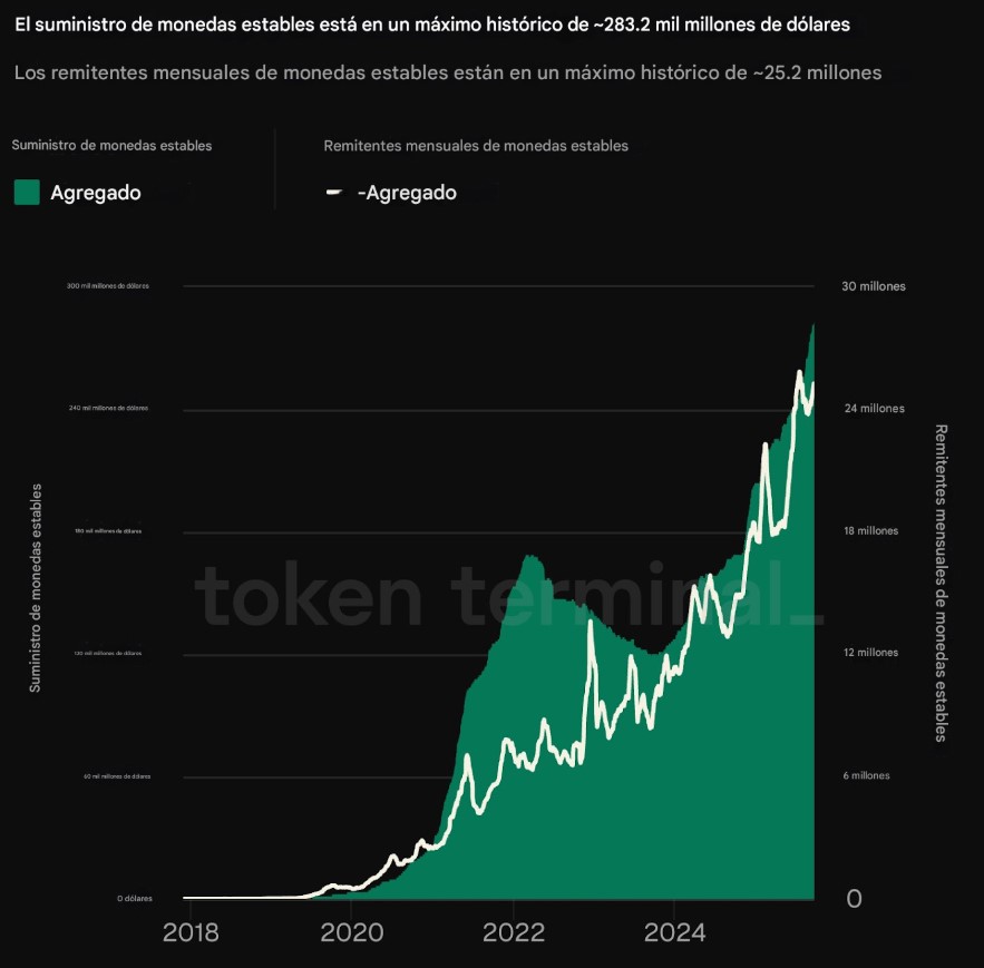 Nuevo máximo histórico en el mercado de USDT y stablecoins image 1