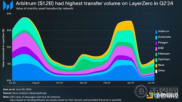 Messari 研报：LayerZero 第二季度关键指标、性能分析 image 6