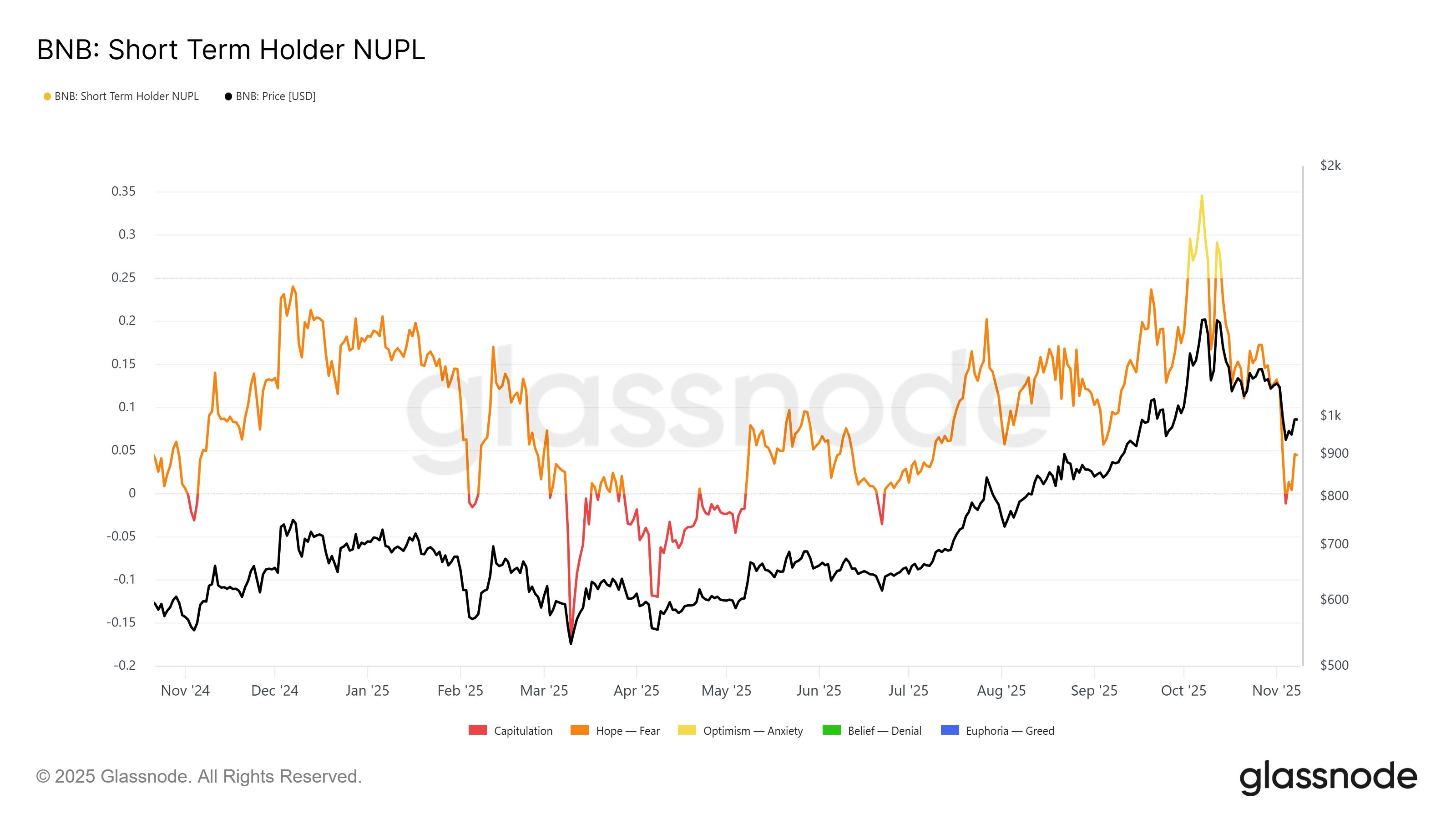 BNB Is Highly Undervalued After Falling Below $1,000 – Reversal Ahead? image 1
