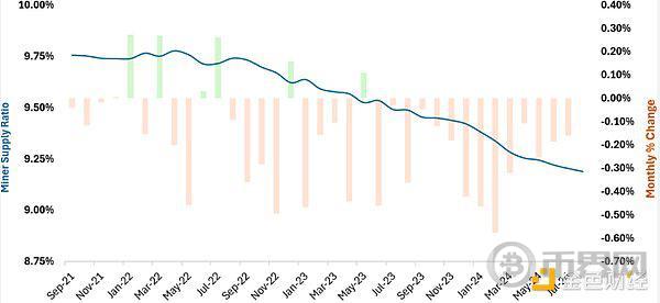 Outlier Ventures：比特币减半驱动的四年周期已不成立 image 12