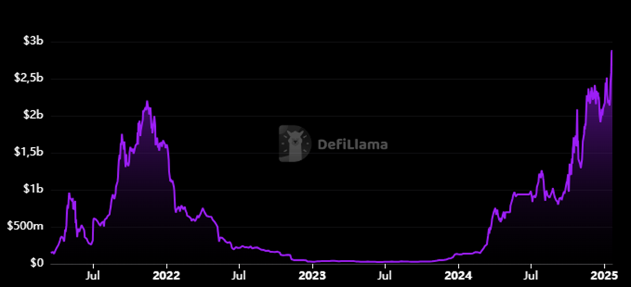 DEX de Solana marca máximos en varias métricas impulsado por memecoin de Trump image 1