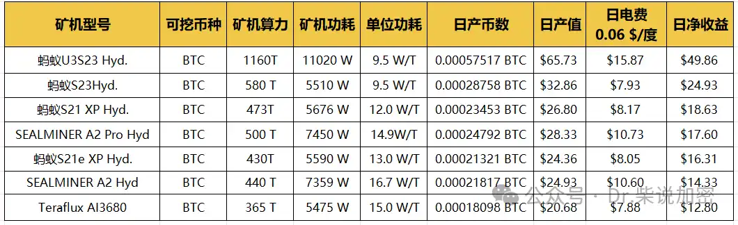 Comprehensive Analysis of Mining Machines: The Evolution of Mining Hardware from CPU to ASIC image 10
