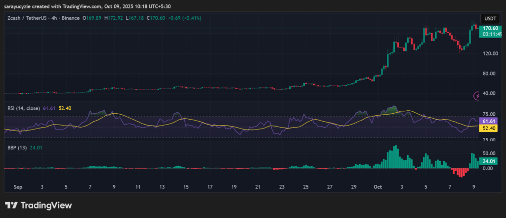 Zcash (ZEC) nhắm tới mốc $200: Đợt tăng 30% có dẫn đến một tuần kết thúc mạnh mẽ? image 1