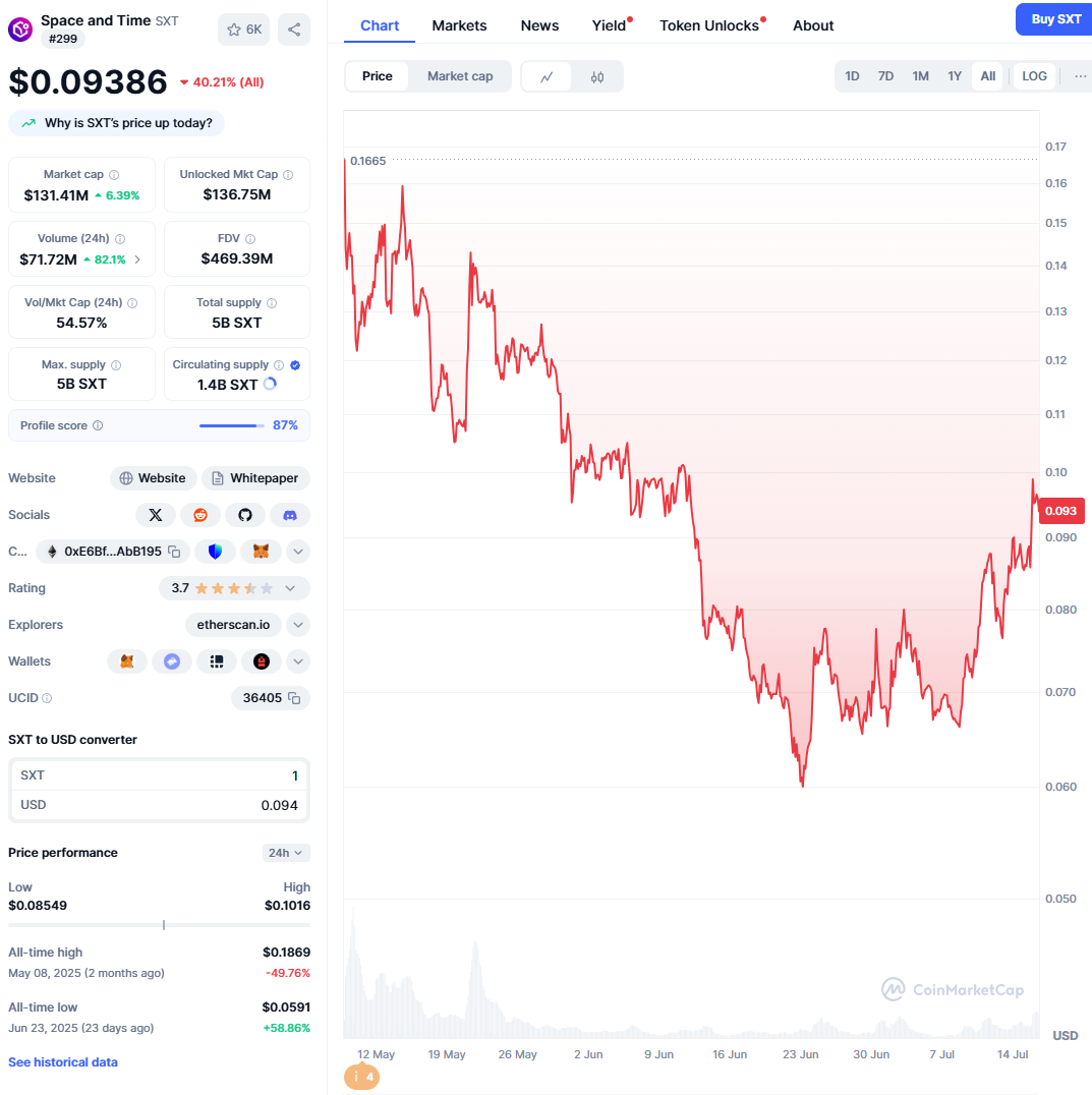 SXT V 型反转的背后:当「信任」本身成为可交易的加密资产