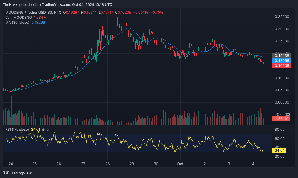 Moo Deng Hippo Meme Coin Plummets 19% – Here’s the Meme Coin You Should Be Watching Instead image 1