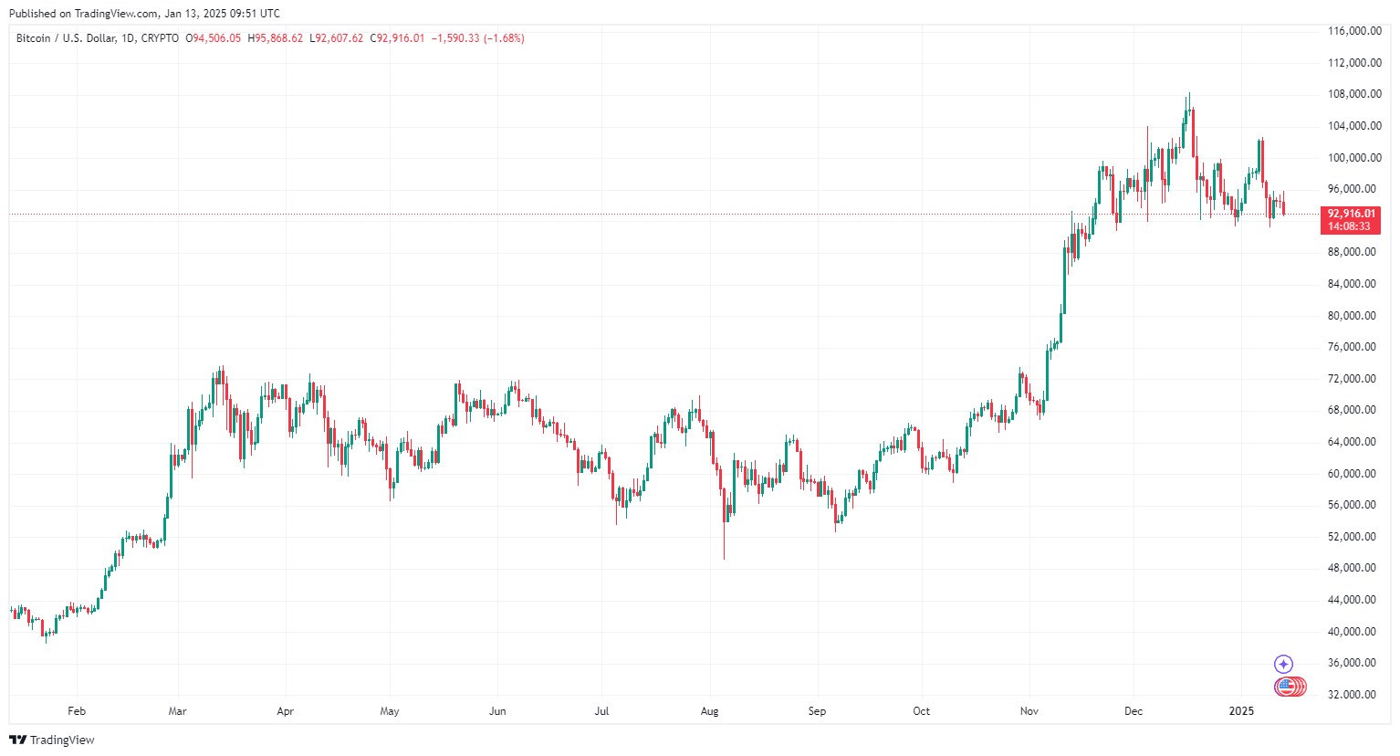 Bitcoin Kurs Prognose: Fällt BTC diese Woche unter 90.000 Dollar? image 5