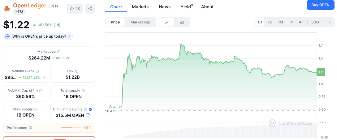 Alerte volatilité : OPEN bondit de 170 % grâce à un effet de levier massif image 1