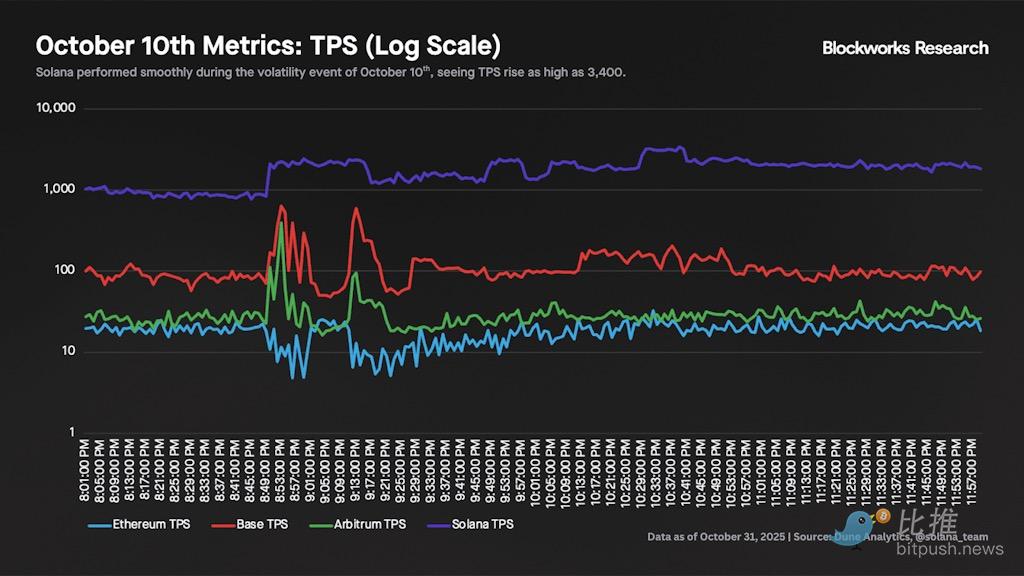 Solana的困境：网络性能 vs. 价值捕获 image 4